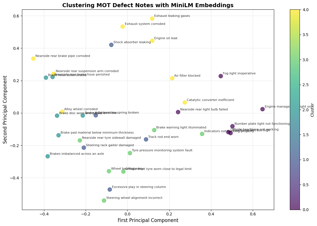 MiniLM clustering diagram for MOT defect notes